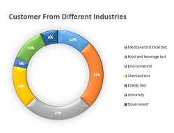 simple LIMS software for different industries area 